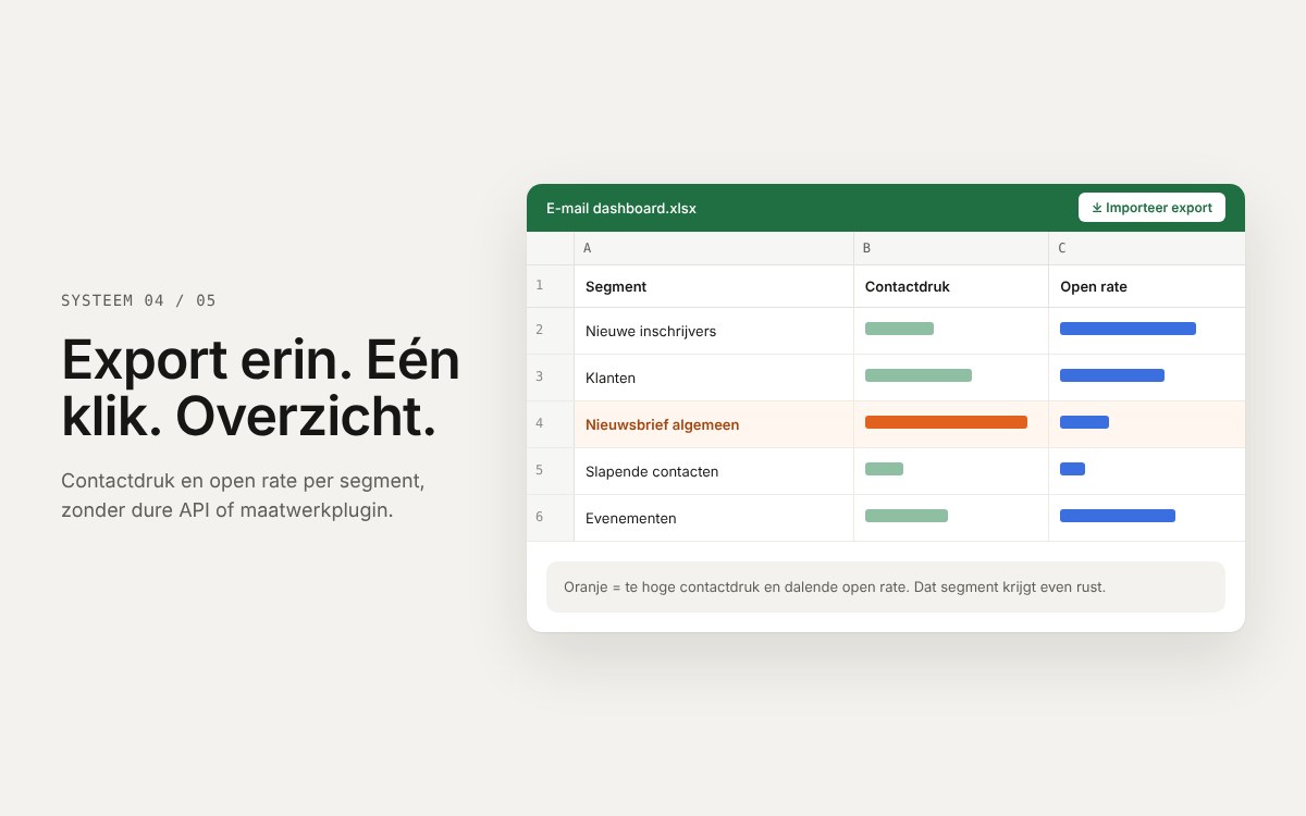 Een Excel-dashboard met contactdruk en open rate per segment, gemaakt uit een e-mailexport