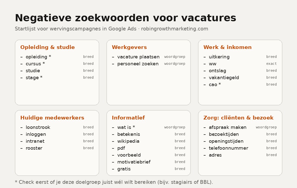 Startlijst negatieve zoekwoorden voor vacatures, per groep met matchtype